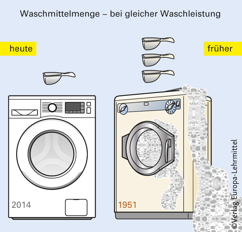Technische Darstellung einer alten und einer neuen Waschmaschine und deren Verbrauch